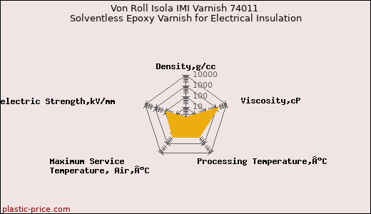 Von Roll Isola IMI Varnish 74011 Solventless Epoxy Varnish for Electrical Insulation