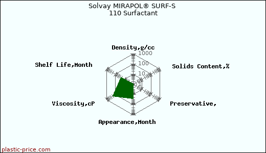 Solvay MIRAPOL® SURF-S 110 Surfactant