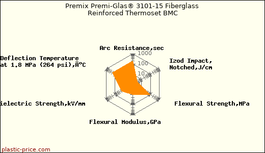 Premix Premi-Glas® 3101-15 Fiberglass Reinforced Thermoset BMC