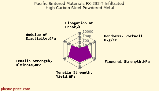 Pacific Sintered Materials FX-232-T Infiltrated High Carbon Steel Powdered Metal
