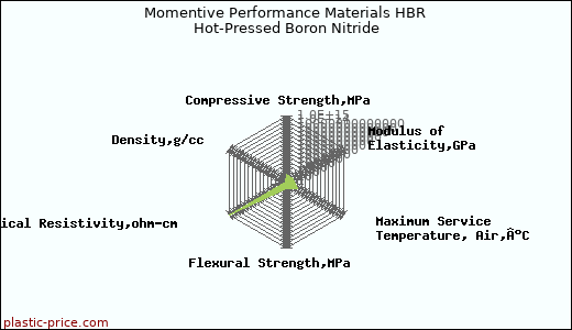 Momentive Performance Materials HBR Hot-Pressed Boron Nitride