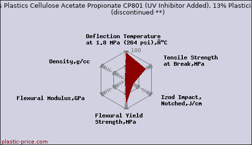 Albis Plastics Cellulose Acetate Propionate CP801 (UV Inhibitor Added), 13% Plasticizer               (discontinued **)
