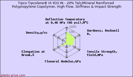 Tipco Tipcolene® IA 933 IN - 20% Talc/Mineral Reinforced Polypropylene Copolymer, High Flow, Stiffness & Impact Strength