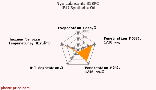 Nye Lubricants 358PC (RL) Synthetic Oil
