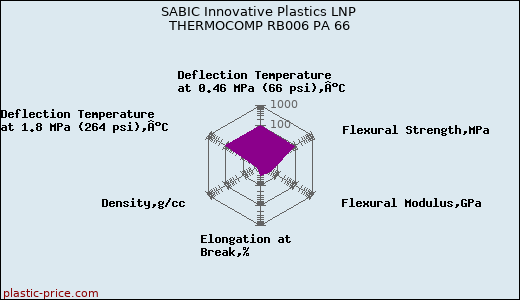 SABIC Innovative Plastics LNP THERMOCOMP RB006 PA 66