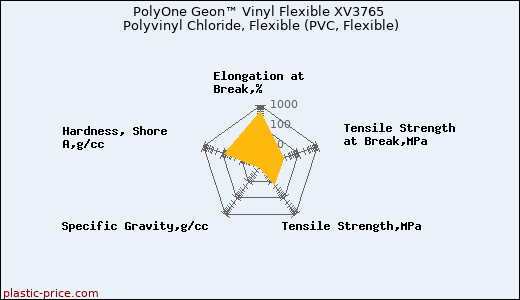 PolyOne Geon™ Vinyl Flexible XV3765 Polyvinyl Chloride, Flexible (PVC, Flexible)