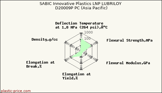 SABIC Innovative Plastics LNP LUBRILOY D20009P PC (Asia Pacific)