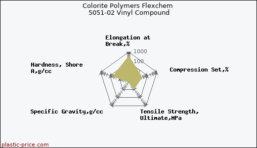 Colorite Polymers Flexchem 5051-02 Vinyl Compound