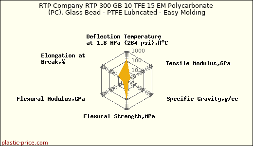 RTP Company RTP 300 GB 10 TFE 15 EM Polycarbonate (PC), Glass Bead - PTFE Lubricated - Easy Molding