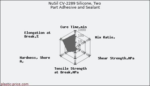 NuSil CV-2289 Silicone, Two Part Adhesive and Sealant