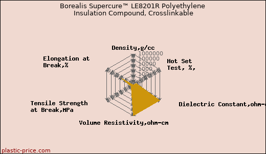 Borealis Supercure™ LE8201R Polyethylene Insulation Compound, Crosslinkable