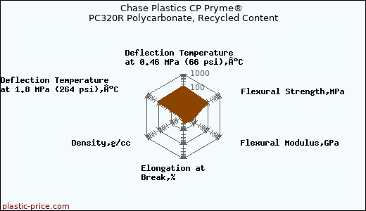 Chase Plastics CP Pryme® PC320R Polycarbonate, Recycled Content