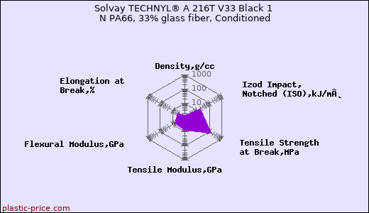 Solvay TECHNYL® A 216T V33 Black 1 N PA66, 33% glass fiber, Conditioned