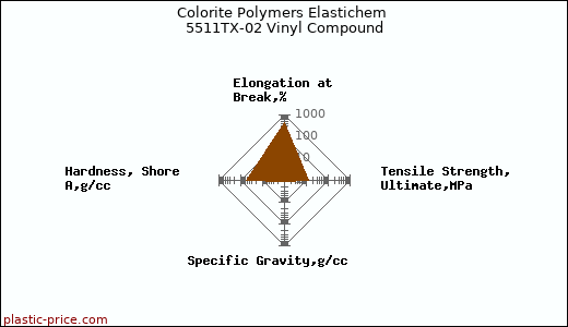 Colorite Polymers Elastichem 5511TX-02 Vinyl Compound
