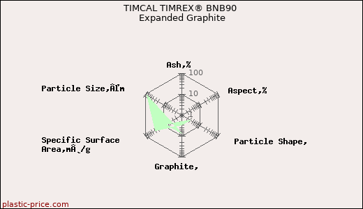 TIMCAL TIMREX® BNB90 Expanded Graphite