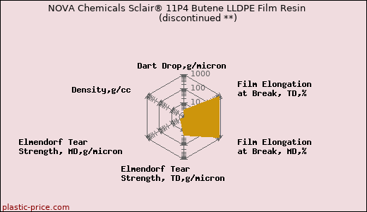 NOVA Chemicals Sclair® 11P4 Butene LLDPE Film Resin               (discontinued **)