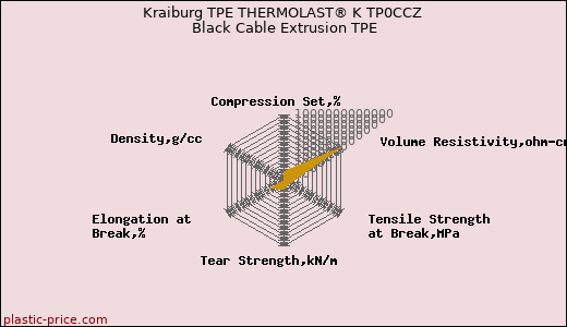 Kraiburg TPE THERMOLAST® K TP0CCZ Black Cable Extrusion TPE