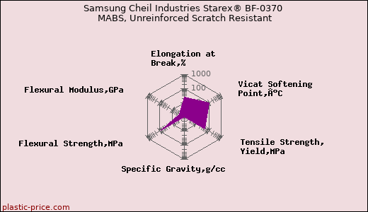 Samsung Cheil Industries Starex® BF-0370 MABS, Unreinforced Scratch Resistant