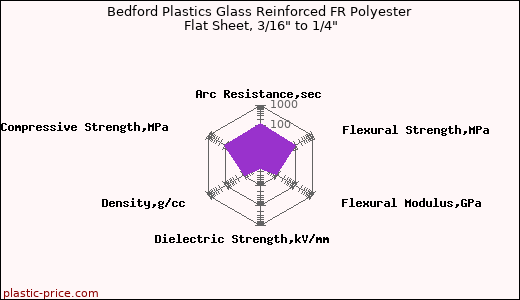 Bedford Plastics Glass Reinforced FR Polyester Flat Sheet, 3/16