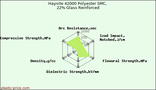 Haysite 42000 Polyester SMC, 22% Glass Reinforced