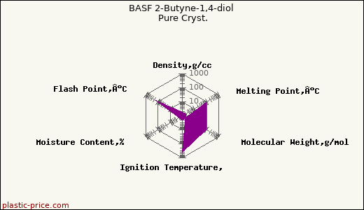 BASF 2-Butyne-1,4-diol Pure Cryst.