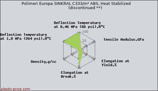 Polimeri Europa SINKRAL C333/m² ABS, Heat Stabilized               (discontinued **)