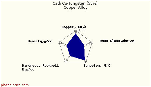 Cadi Cu-Tungsten (55%) Copper Alloy