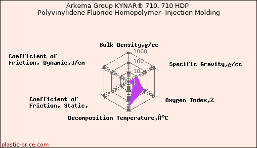 Arkema Group KYNAR® 710, 710 HDP Polyvinylidene Fluoride Homopolymer- Injection Molding