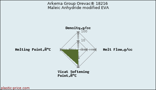Arkema Group Orevac® 18216 Maleic Anhydride modified EVA