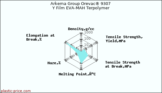 Arkema Group Orevac® 9307 Y Film EVA-MAH Terpolymer