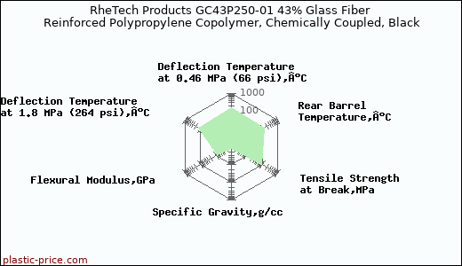 RheTech Products GC43P250-01 43% Glass Fiber Reinforced Polypropylene Copolymer, Chemically Coupled, Black