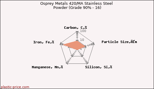 Osprey Metals 420/MA Stainless Steel Powder (Grade 90% - 16)