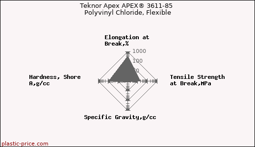 Teknor Apex APEX® 3611-85 Polyvinyl Chloride, Flexible