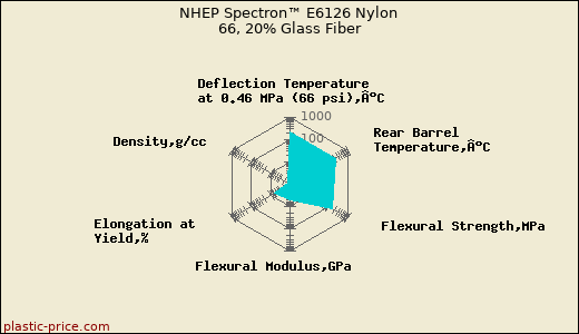 NHEP Spectron™ E6126 Nylon 66, 20% Glass Fiber