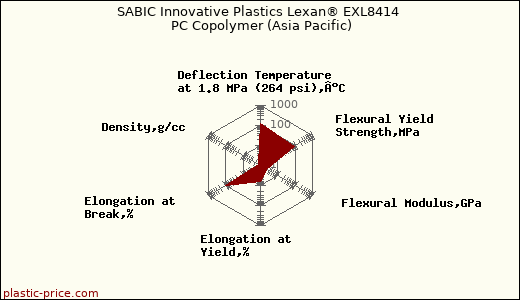 SABIC Innovative Plastics Lexan® EXL8414 PC Copolymer (Asia Pacific)