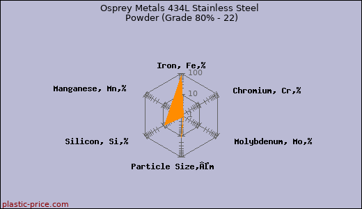 Osprey Metals 434L Stainless Steel Powder (Grade 80% - 22)