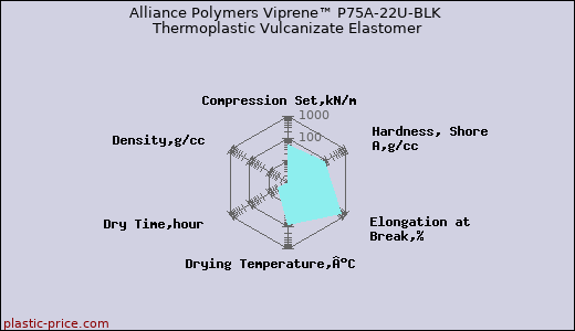 Alliance Polymers Viprene™ P75A-22U-BLK Thermoplastic Vulcanizate Elastomer