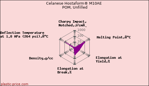 Celanese Hostaform® M10AE POM, Unfilled