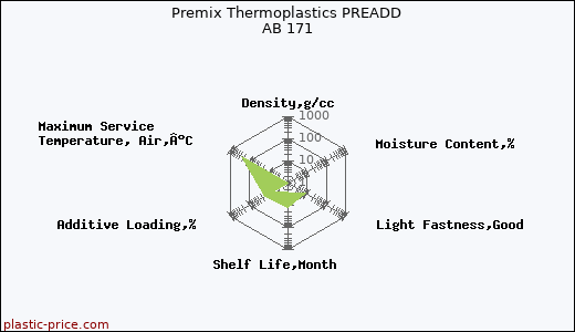 Premix Thermoplastics PREADD AB 171