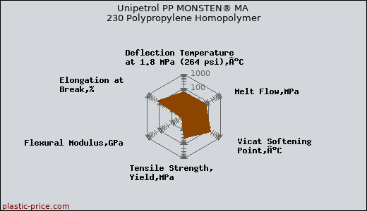 Unipetrol PP MONSTEN® MA 230 Polypropylene Homopolymer