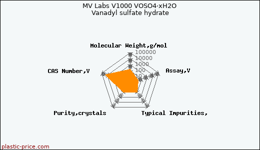 MV Labs V1000 VOSO4·xH2O Vanadyl sulfate hydrate