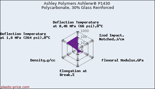 Ashley Polymers Ashlene® P1430 Polycarbonate, 30% Glass Reinforced