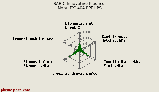 SABIC Innovative Plastics Noryl PX1404 PPE+PS
