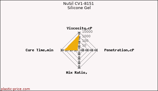 NuSil CV1-8151 Silicone Gel