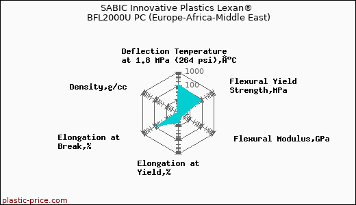 SABIC Innovative Plastics Lexan® BFL2000U PC (Europe-Africa-Middle East)
