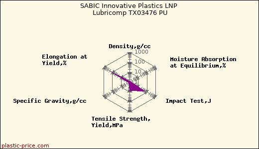 SABIC Innovative Plastics LNP Lubricomp TX03476 PU