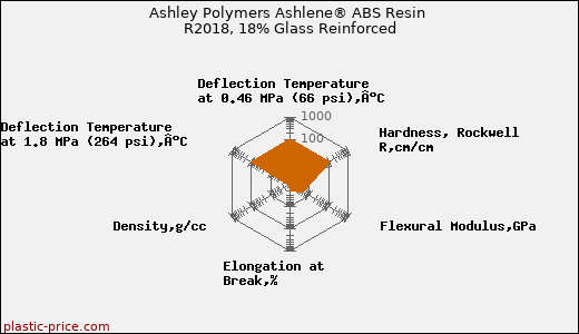 Ashley Polymers Ashlene® ABS Resin R2018, 18% Glass Reinforced