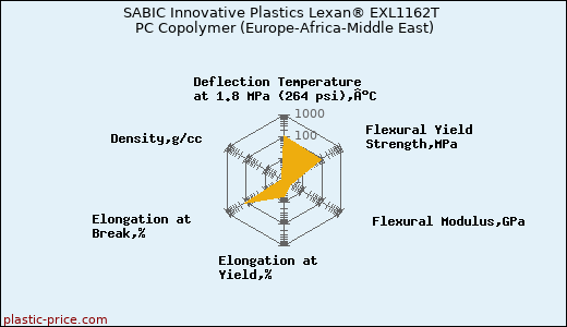 SABIC Innovative Plastics Lexan® EXL1162T PC Copolymer (Europe-Africa-Middle East)