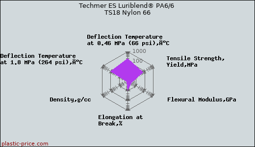 Techmer ES Luriblend® PA6/6 TS18 Nylon 66