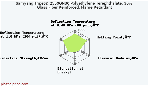 Samyang Tripet® 2550GN30 Polyethylene Terephthalate, 30% Glass Fiber Reinforced, Flame Retardant